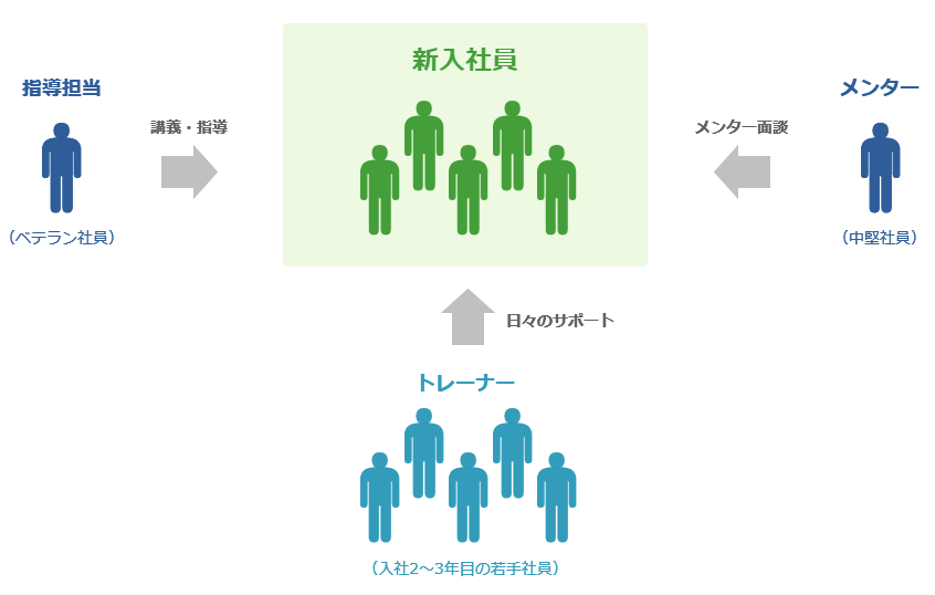 新人研修の教育体制